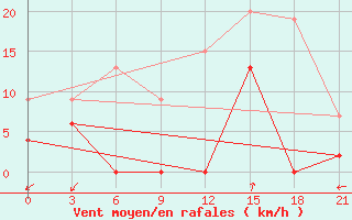 Courbe de la force du vent pour Tatoi