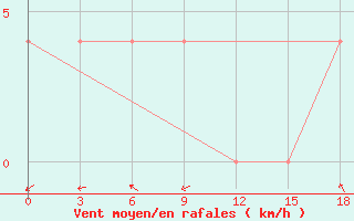 Courbe de la force du vent pour Vendinga