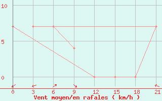 Courbe de la force du vent pour Kovda