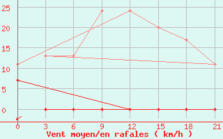 Courbe de la force du vent pour Tatoi