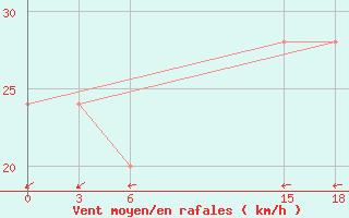 Courbe de la force du vent pour Zuara