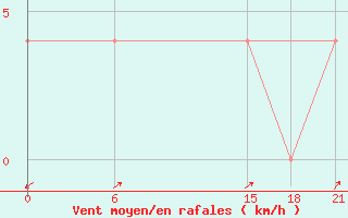 Courbe de la force du vent pour Tripoli