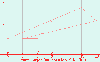 Courbe de la force du vent pour Basel Assad International Airport