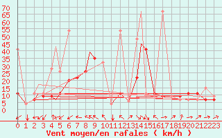 Courbe de la force du vent pour Elazig