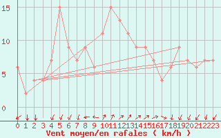 Courbe de la force du vent pour Pratica Di Mare