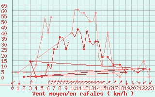 Courbe de la force du vent pour Petrozavodsk