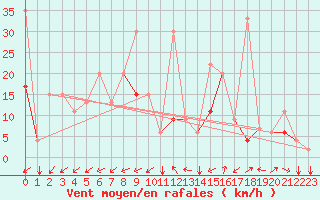 Courbe de la force du vent pour Ankara / Etimesgut