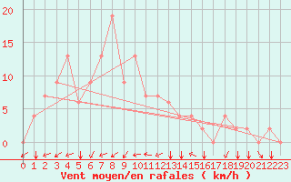 Courbe de la force du vent pour Johore Bharu / Senai