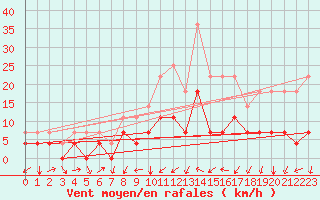 Courbe de la force du vent pour Fagernes