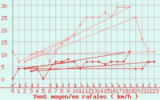 Courbe de la force du vent pour Somosierra