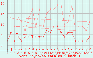 Courbe de la force du vent pour Bergn / Latsch