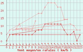 Courbe de la force du vent pour Vinars