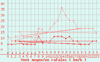 Courbe de la force du vent pour Palma De Mallorca