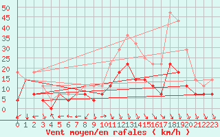 Courbe de la force du vent pour San Clemente