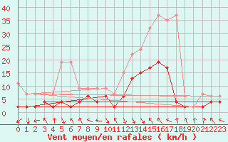 Courbe de la force du vent pour Montagnier, Bagnes