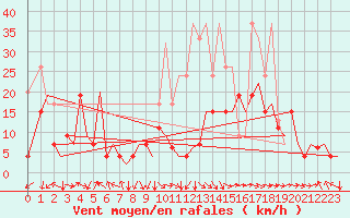 Courbe de la force du vent pour Zurich-Kloten