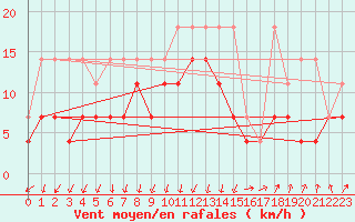 Courbe de la force du vent pour Lahr (All)