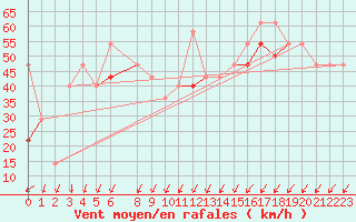 Courbe de la force du vent pour Krakenes