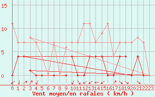 Courbe de la force du vent pour Alcaiz