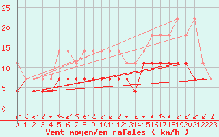 Courbe de la force du vent pour Waibstadt