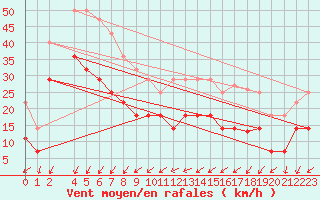 Courbe de la force du vent pour Jomfruland Fyr