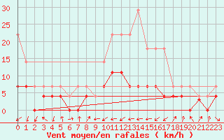 Courbe de la force du vent pour Villardeciervos