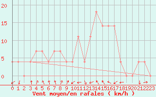 Courbe de la force du vent pour Leoben
