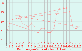 Courbe de la force du vent pour Milford Haven