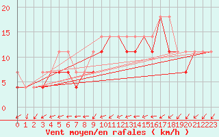 Courbe de la force du vent pour Bialystok