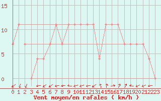 Courbe de la force du vent pour Leoben