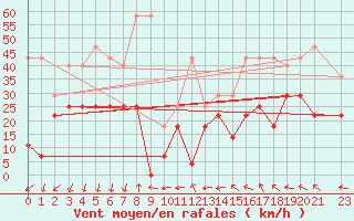 Courbe de la force du vent pour Soledade