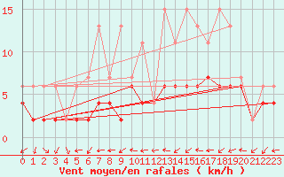 Courbe de la force du vent pour Gersau