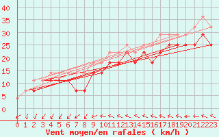 Courbe de la force du vent pour Dragsf Jard Vano