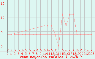 Courbe de la force du vent pour Ischgl / Idalpe