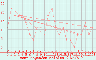 Courbe de la force du vent pour Alpinzentrum Rudolfshuette