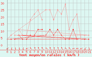 Courbe de la force du vent pour Venabu