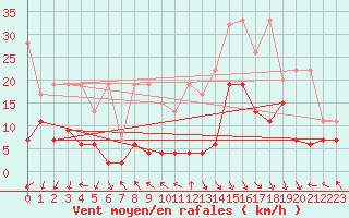 Courbe de la force du vent pour Gornergrat