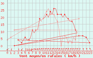 Courbe de la force du vent pour Bournemouth (UK)