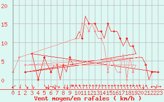 Courbe de la force du vent pour Bournemouth (UK)