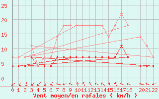 Courbe de la force du vent pour Gunnarn