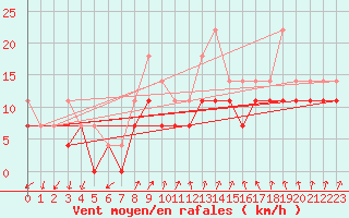 Courbe de la force du vent pour Orskar