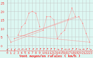 Courbe de la force du vent pour Capel Curig