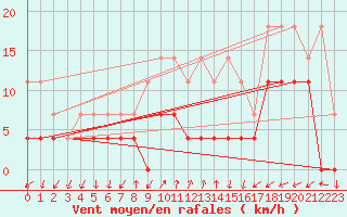 Courbe de la force du vent pour Moldova Veche