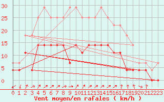 Courbe de la force du vent pour Utsjoki Nuorgam rajavartioasema