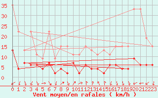 Courbe de la force du vent pour Gersau