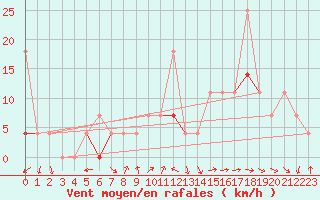 Courbe de la force du vent pour Haukelisaeter Broyt