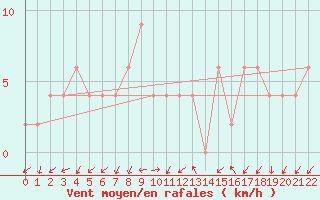 Courbe de la force du vent pour Caserta