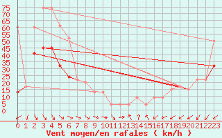 Courbe de la force du vent pour Plymouth (UK)