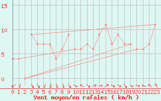 Courbe de la force du vent pour Cardinham
