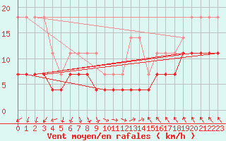 Courbe de la force du vent pour Kokemaki Tulkkila